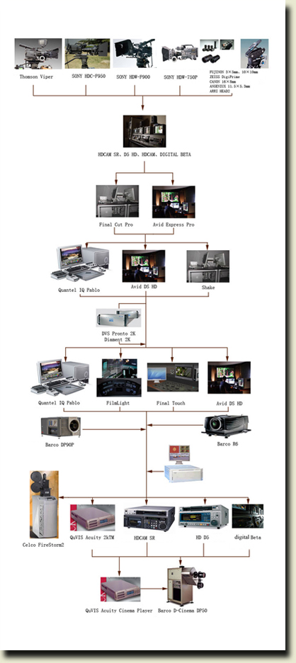 Weitere Postproduktionsservices