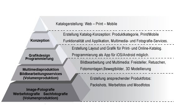 Katalog erstellen